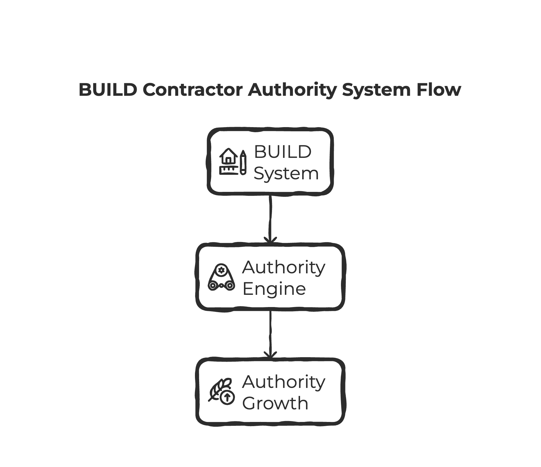 BUILD Contractor Authority SystemTM – Homepage Mockup Layout - visual selection (1)-1
